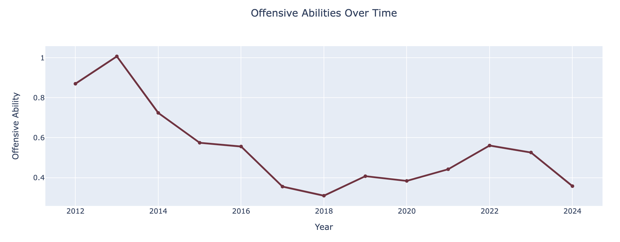 FSU Offensive Decline